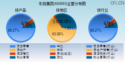 600693主营分布图 600693主营分布图