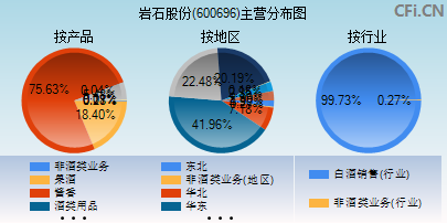 600696主营分布图