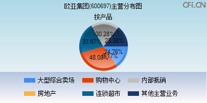 600697主营分布图