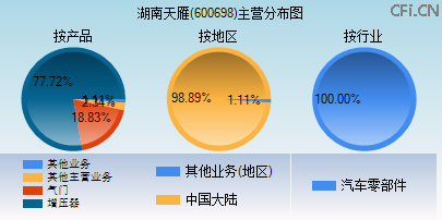 600698主营分布图 600698主营分布图