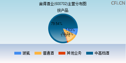 600702主营分布图