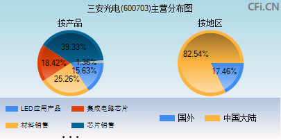 600703主营分布图