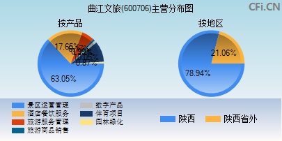 600706主营分布图 600706主营分布图