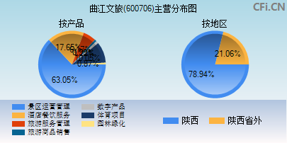 600706主营分布图