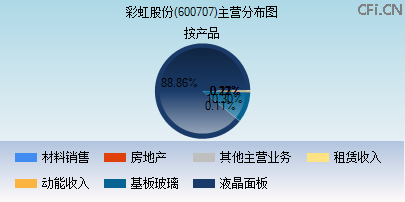 600707主营分布图