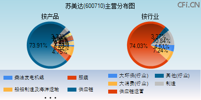 600710主营分布图