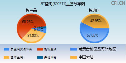 600711主营分布图