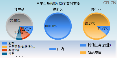 600712主营分布图