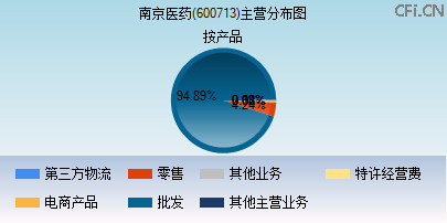 600713主营分布图