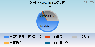 600715主营分布图