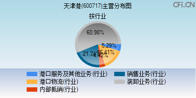 600717主营分布图