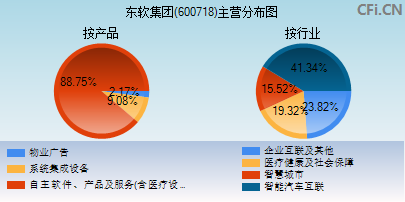 600718主营分布图