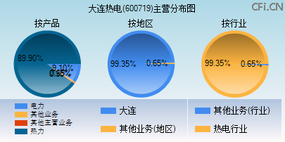 600719主营分布图