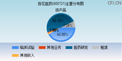 600721主营分布图
