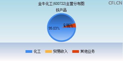 600722主营分布图