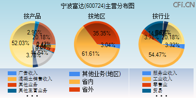 600724主营分布图
