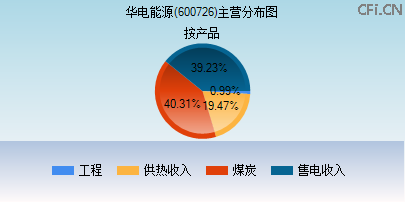 600726主营分布图 600726主营分布图
