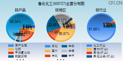 600727主营分布图 600727主营分布图