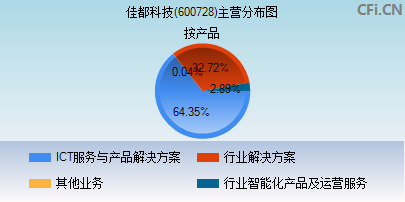 600728主营分布图 600728主营分布图