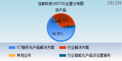 600728主营分布图