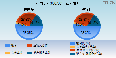 600730主营分布图 600730主营分布图