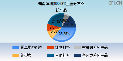 600731主营分布图