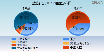 600732主营分布图