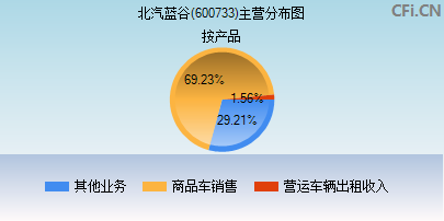 600733主营分布图