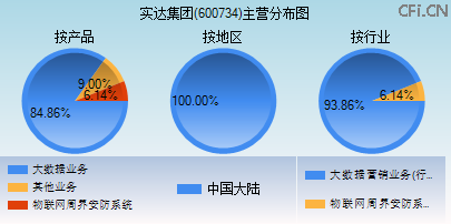 600734主营分布图