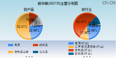 600735主营分布图