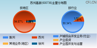 600736主营分布图