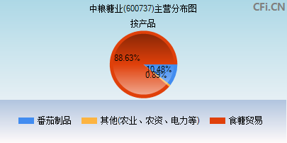 600737主营分布图 600737主营分布图