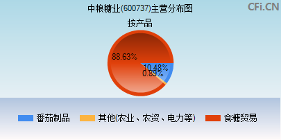 600737主营分布图