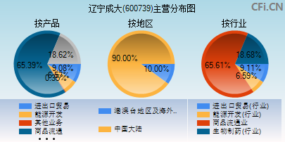 600739主营分布图