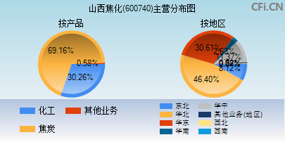 600740主营分布图 600740主营分布图
