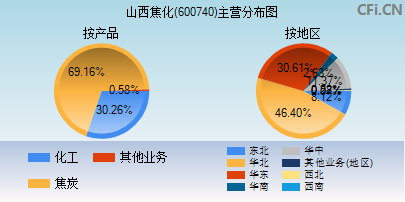 600740主营分布图