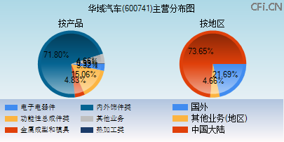600741主营分布图