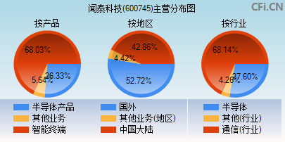 600745主营分布图