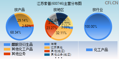 600746主营分布图