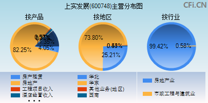 600748主营分布图