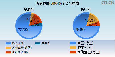 600749主营分布图 600749主营分布图