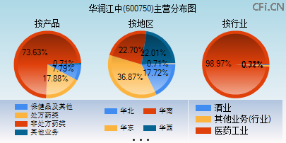 600750主营分布图