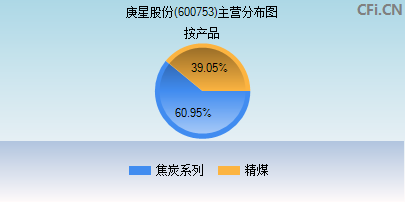 600753主营分布图