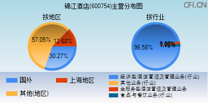 600754主营分布图