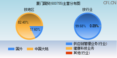 600755主营分布图