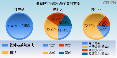 600756主营分布图