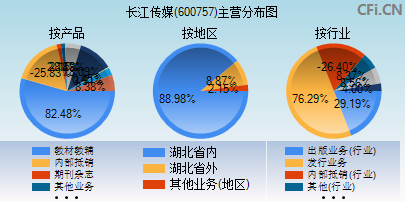 600757主营分布图