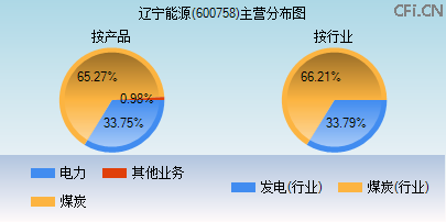 600758主营分布图