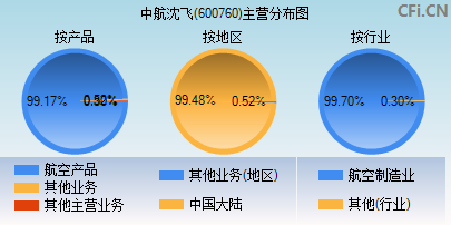 600760主营分布图