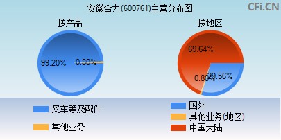 600761主营分布图